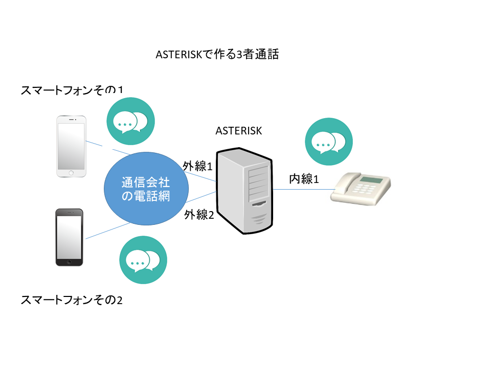 ASTERISKで作る3者通話